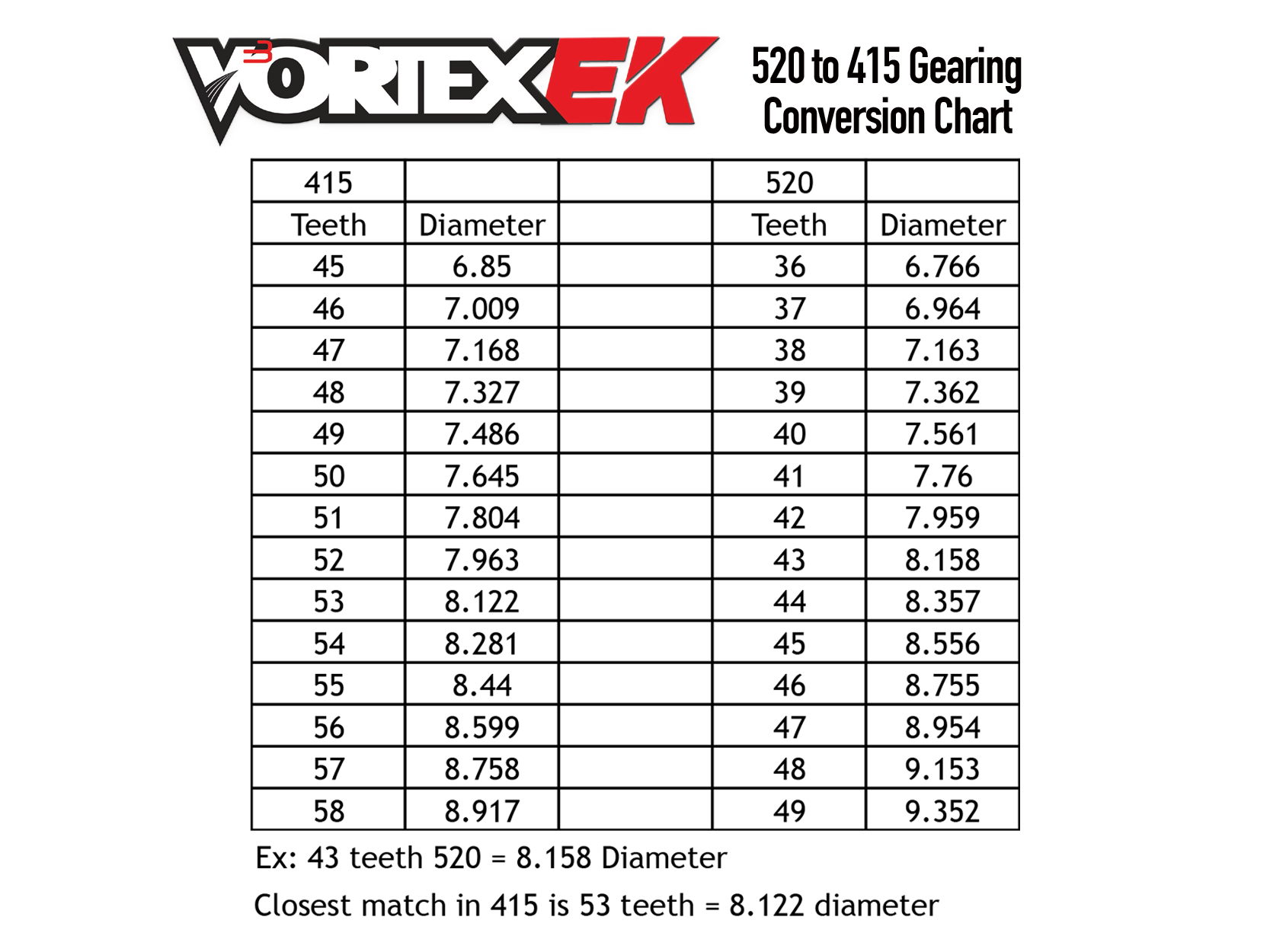 520 to 415 Conversation Chart